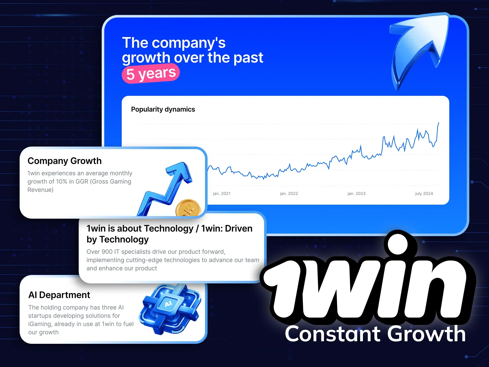 Find out about wowbet's growth over the past 5 years.
